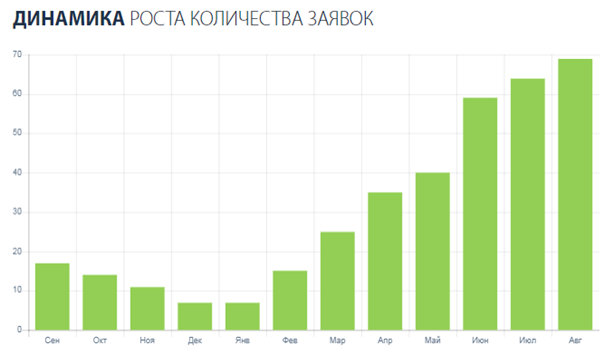 SEO продвижение сайта компании по производству и установке ворот