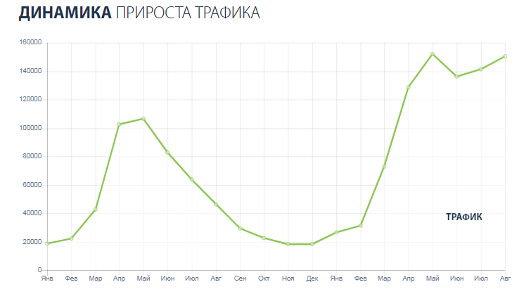 SEO продвижение сайта интернет-магазина велосипедов VELOGRAD