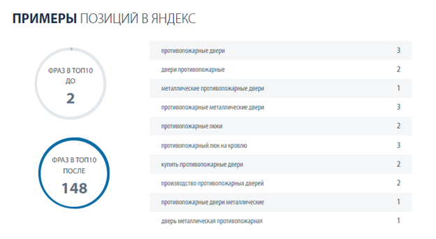 SEO продвижение сайта производителя противопожарных дверей