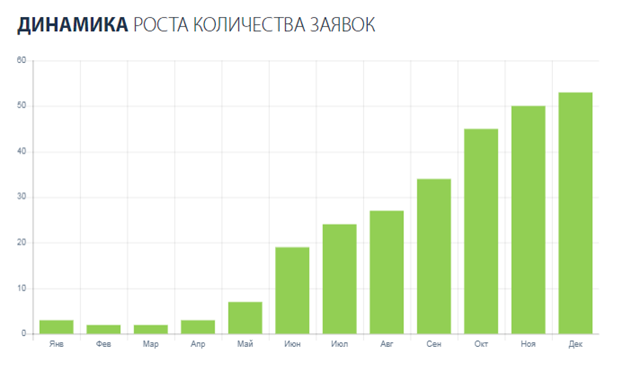 Продвижение сайта клиники мануальной терапии